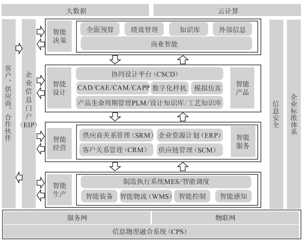 新工厂建设：基于智能工厂所需的主要业务系统进行规划建设