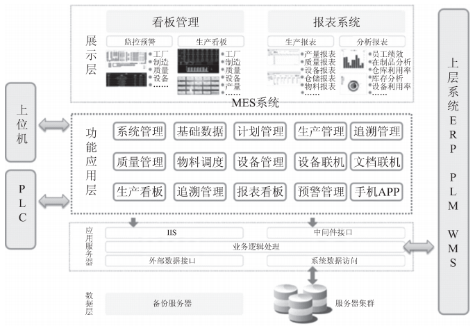 智能工厂规划：信息化系统规划-ERP系统,PLM系统,MES系统,wms系统